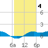 DOW Barge Canal tide chart for Saturday, February 4, 2023