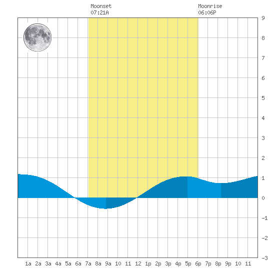 DOW Barge Canal tide chart for Sunday, February 5, 2023