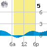 DOW Barge Canal tide chart for Sunday, February 5, 2023
