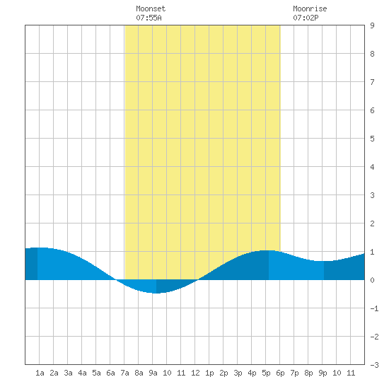 DOW Barge Canal tide chart for Monday, February 6, 2023