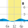 DOW Barge Canal tide chart for Wednesday, February 8, 2023