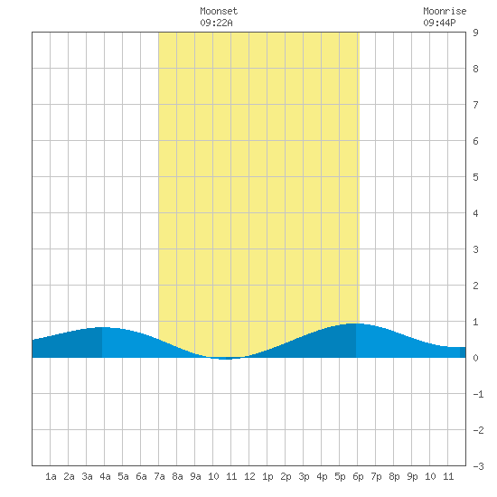 DOW Barge Canal tide chart for Thursday, February 9, 2023