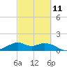 DOW Barge Canal tide chart for Saturday, March 11, 2023