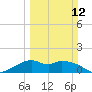 DOW Barge Canal tide chart for Sunday, March 12, 2023