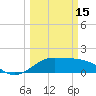 DOW Barge Canal tide chart for Wednesday, March 15, 2023