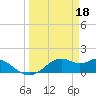 DOW Barge Canal tide chart for Saturday, March 18, 2023