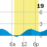 DOW Barge Canal tide chart for Sunday, March 19, 2023
