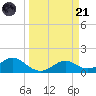 DOW Barge Canal tide chart for Tuesday, March 21, 2023
