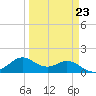 DOW Barge Canal tide chart for Thursday, March 23, 2023