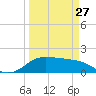 DOW Barge Canal tide chart for Monday, March 27, 2023