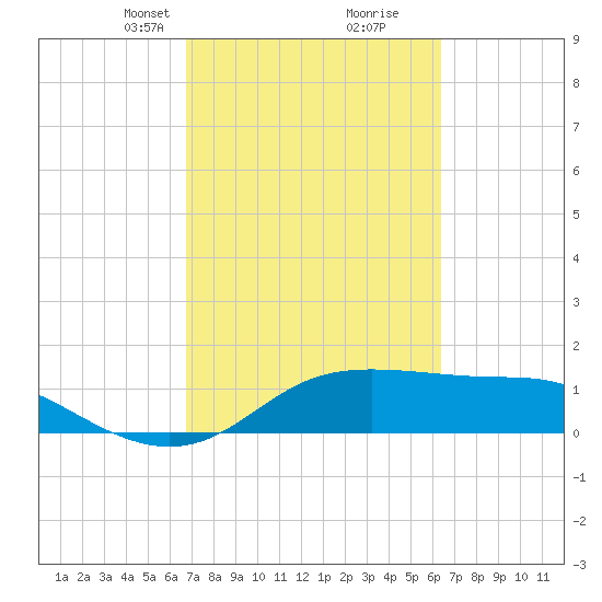 DOW Barge Canal tide chart for Thursday, March 2, 2023
