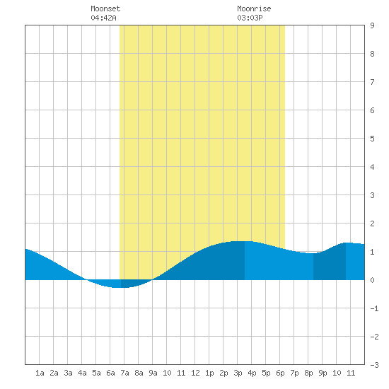 DOW Barge Canal tide chart for Friday, March 3, 2023