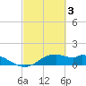 DOW Barge Canal tide chart for Friday, March 3, 2023
