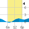 DOW Barge Canal tide chart for Saturday, March 4, 2023