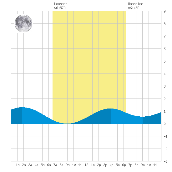 DOW Barge Canal tide chart for Tuesday, March 7, 2023