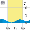 DOW Barge Canal tide chart for Tuesday, March 7, 2023
