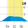 DOW Barge Canal tide chart for Monday, April 10, 2023