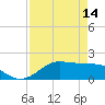 DOW Barge Canal tide chart for Friday, April 14, 2023
