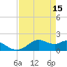 DOW Barge Canal tide chart for Saturday, April 15, 2023