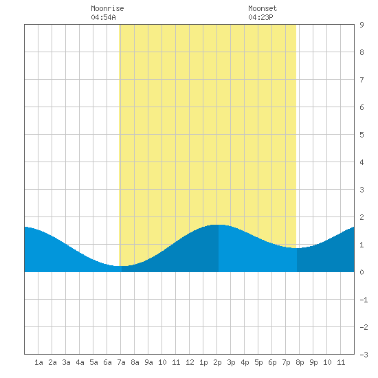 DOW Barge Canal tide chart for Sunday, April 16, 2023