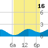 DOW Barge Canal tide chart for Sunday, April 16, 2023