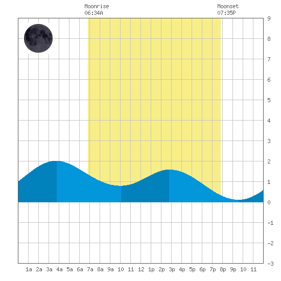 DOW Barge Canal tide chart for Wednesday, April 19, 2023