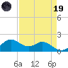 DOW Barge Canal tide chart for Wednesday, April 19, 2023