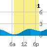 DOW Barge Canal tide chart for Saturday, April 1, 2023