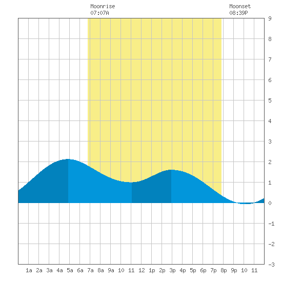 DOW Barge Canal tide chart for Thursday, April 20, 2023