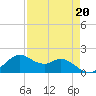 DOW Barge Canal tide chart for Thursday, April 20, 2023