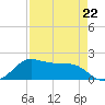 DOW Barge Canal tide chart for Saturday, April 22, 2023