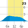 DOW Barge Canal tide chart for Sunday, April 23, 2023