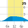 DOW Barge Canal tide chart for Tuesday, April 25, 2023