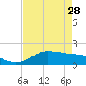 DOW Barge Canal tide chart for Friday, April 28, 2023