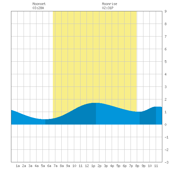 DOW Barge Canal tide chart for Saturday, April 29, 2023