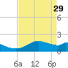 DOW Barge Canal tide chart for Saturday, April 29, 2023