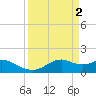 DOW Barge Canal tide chart for Sunday, April 2, 2023