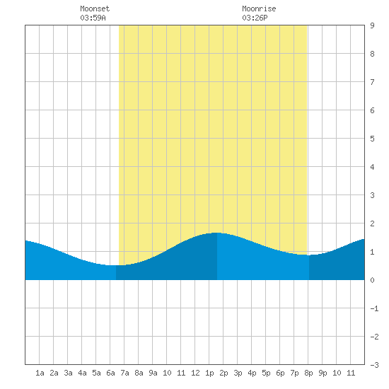 DOW Barge Canal tide chart for Sunday, April 30, 2023