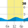 DOW Barge Canal tide chart for Sunday, April 30, 2023