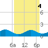 DOW Barge Canal tide chart for Tuesday, April 4, 2023