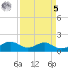 DOW Barge Canal tide chart for Wednesday, April 5, 2023