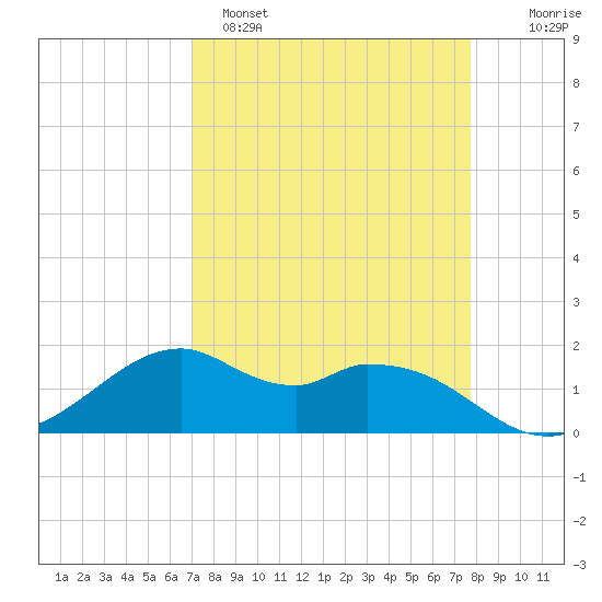 DOW Barge Canal tide chart for Saturday, April 8, 2023