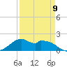 DOW Barge Canal tide chart for Sunday, April 9, 2023