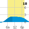 DOW Barge Canal tide chart for Wednesday, May 10, 2023