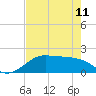 DOW Barge Canal tide chart for Thursday, May 11, 2023