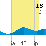 DOW Barge Canal tide chart for Saturday, May 13, 2023