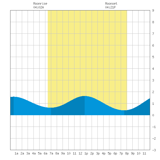 DOW Barge Canal tide chart for Monday, May 15, 2023
