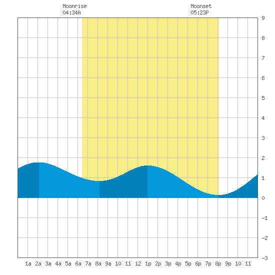 DOW Barge Canal tide chart for Tuesday, May 16, 2023