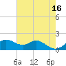 DOW Barge Canal tide chart for Tuesday, May 16, 2023