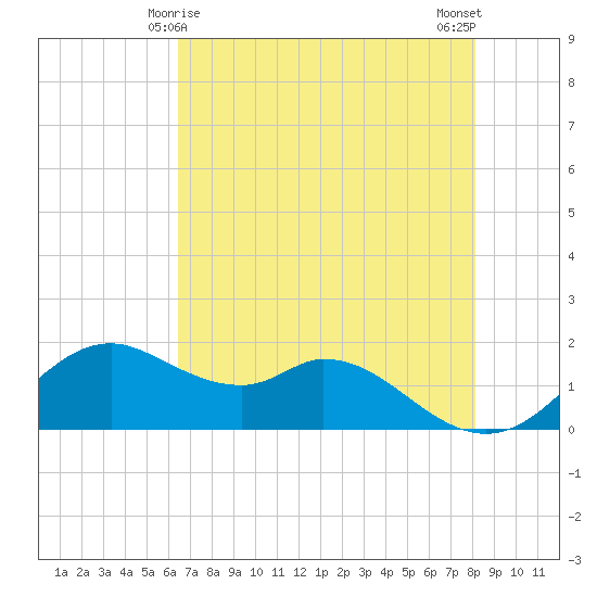 DOW Barge Canal tide chart for Wednesday, May 17, 2023